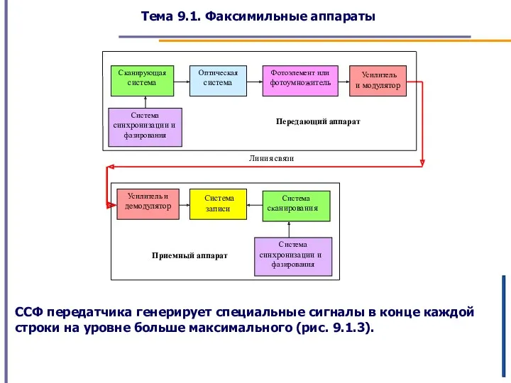 Тема 9.1. Факсимильные аппараты ССФ передатчика генерирует специальные сигналы в