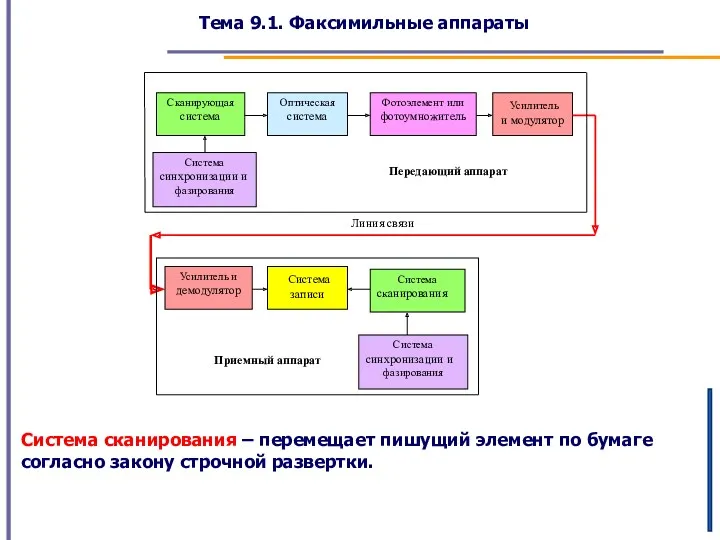 Тема 9.1. Факсимильные аппараты Система сканирования – перемещает пишущий элемент по бумаге согласно закону строчной развертки.