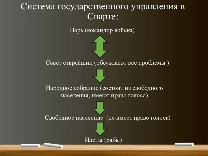 Система государственного управления в Спарте: Царь (командир войска) Совет старейшин