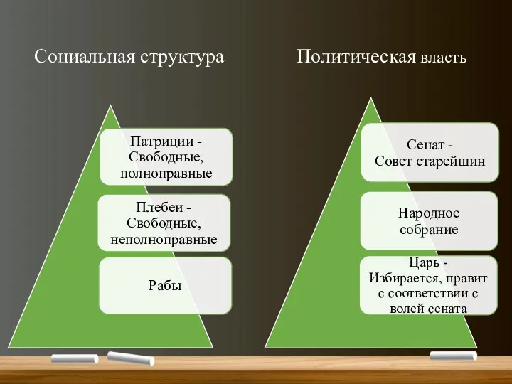 Социальная структура Политическая власть