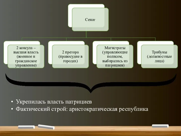 Укрепилась власть патрициев Фактический строй: аристократическая республика