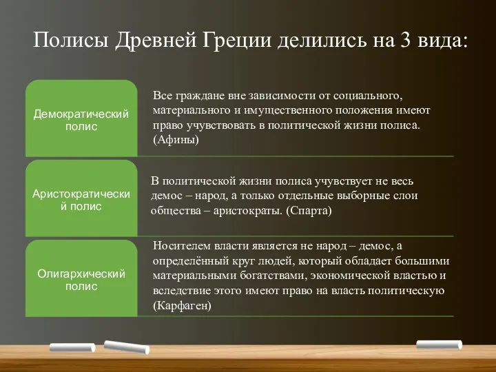 Полисы Древней Греции делились на 3 вида: Все граждане вне