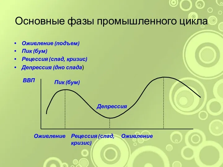 Основные фазы промышленного цикла Оживление (подъем) Пик (бум) Рецессия (спад,