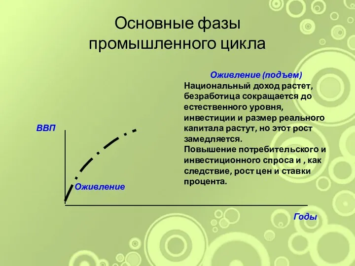 Основные фазы промышленного цикла Оживление (подъем) Национальный доход растет, безработица