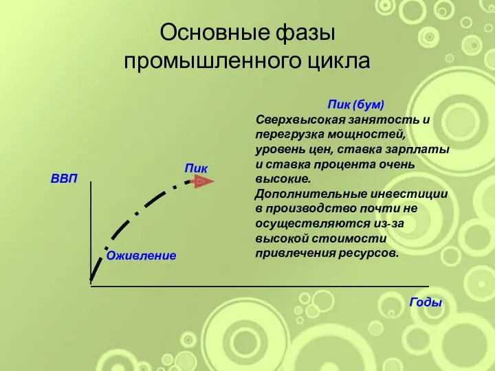 Основные фазы промышленного цикла Пик (бум) Сверхвысокая занятость и перегрузка