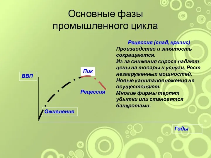 Основные фазы промышленного цикла Рецессия (спад, кризис) Производство и занятость