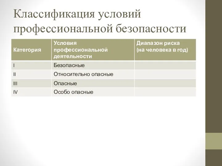 Классификация условий профессиональной безопасности