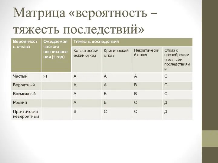 Матрица «вероятность – тяжесть последствий»