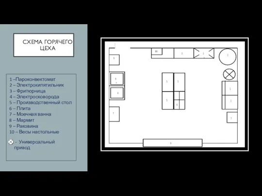 СХЕМА ГОРЯЧЕГО ЦЕХА 1 –Пароконвектомат 2 – Электрокипятильник 3 –