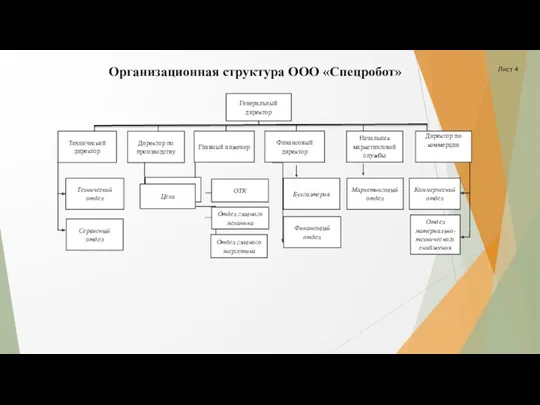 Генеральный директор Технический директор Финансовый директор Технический отдел Бухгалтерия Коммерческий