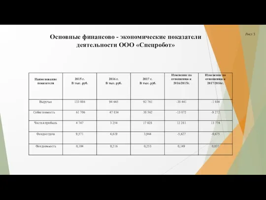 Основные финансово - экономические показатели деятельности ООО «Спецробот» Лист 5