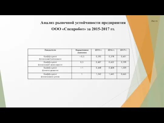 Анализ рыночной устойчивости предприятия ООО «Спецробот» за 2015-2017 гг. Лист 6