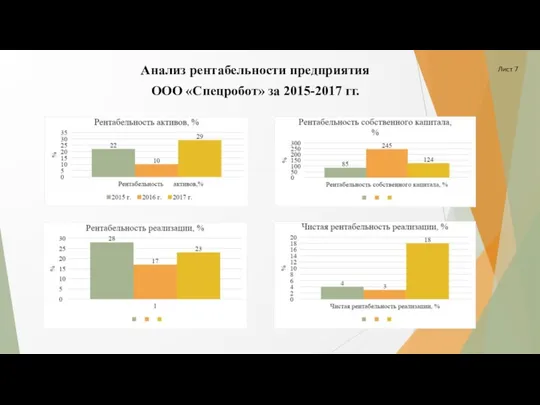 Анализ рентабельности предприятия ООО «Спецробот» за 2015-2017 гг. Лист 7