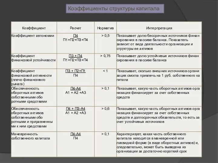 Коэффициенты структуры капитала