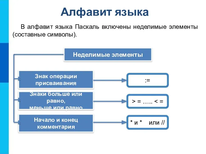 Алфавит языка В алфавит языка Паскаль включены неделимые элементы (составные