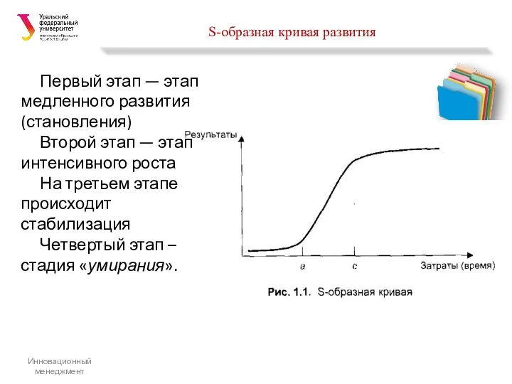 S-образная кривая развития Первый этап — этап медленного развития (становления)