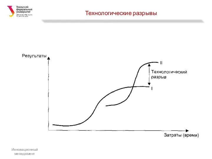 Технологические разрывы Инновационный менеджмент