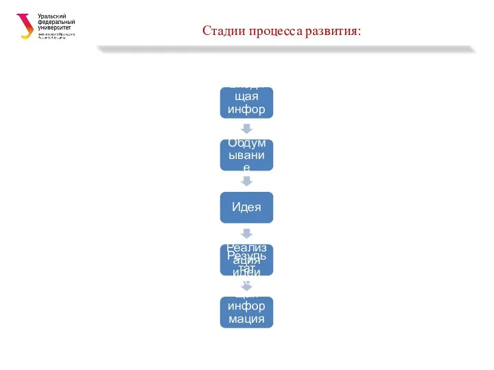 Стадии процесса развития: Входящая информация Обдумывание Идея Реализация идеи Результат (входящая информация для следующего цикла)