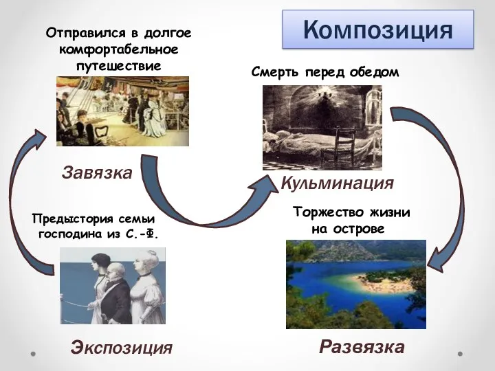 Предыстория семьи господина из С.-Ф. Экспозиция Завязка Отправился в долгое