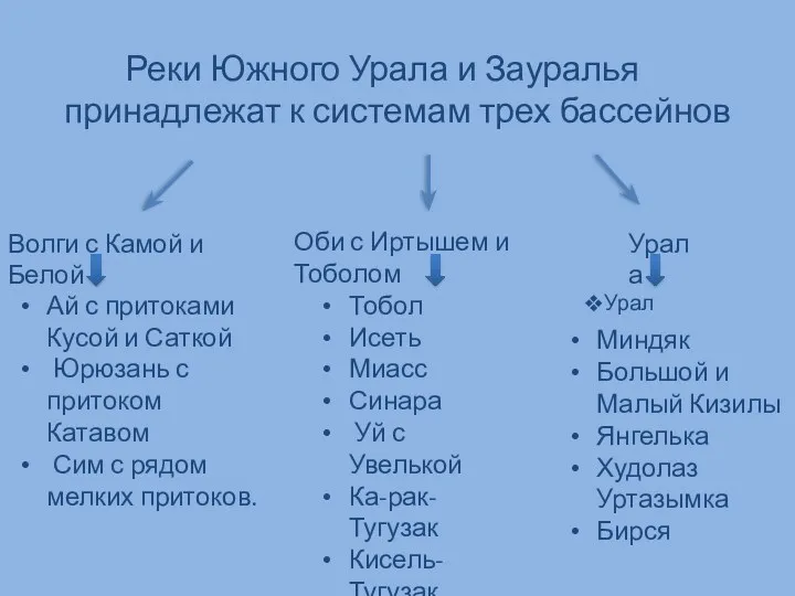 Реки Южного Урала и Зауралья принадлежат к системам трех бассейнов