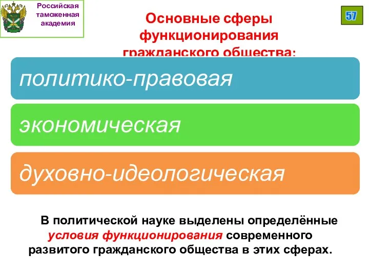 Российская таможенная академия 57 Основные сферы функционирования гражданского общества: В