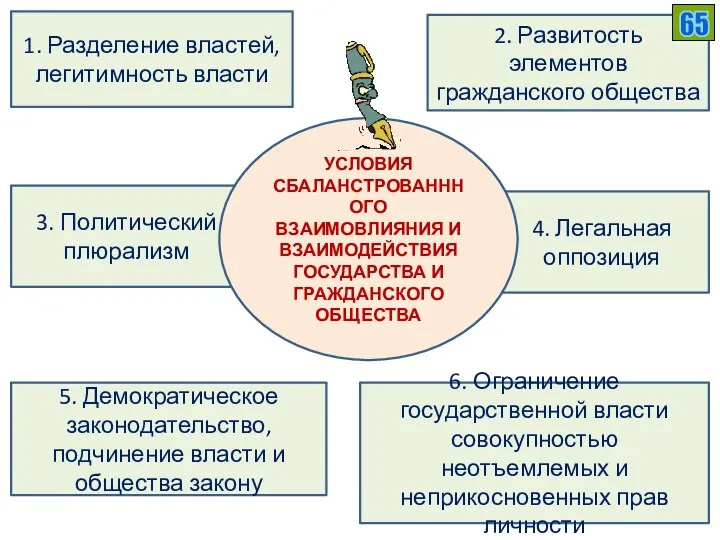 1. Разделение властей, легитимность власти 2. Развитость элементов гражданского общества