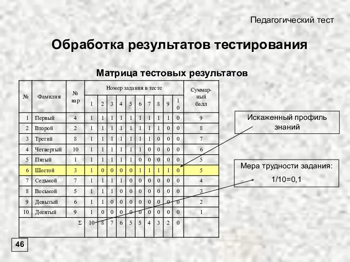 Педагогический тест Матрица тестовых результатов 46 Обработка результатов тестирования Мера трудности задания: 1/10=0,1 Искаженный профиль знаний