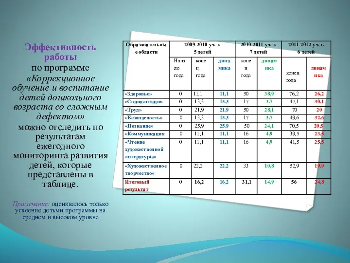 Эффективность работы по программе «Коррекционное обучение и воспитание детей дошкольного