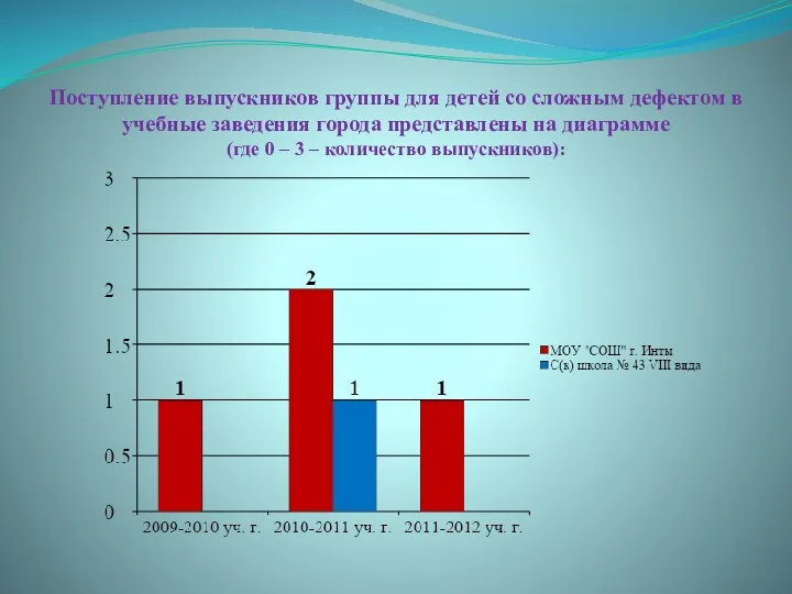 Поступление выпускников группы для детей со сложным дефектом в учебные