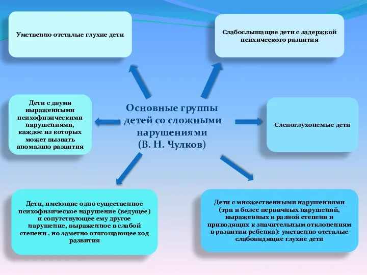 Основные группы детей со сложными нарушениями (В. Н. Чулков) Дети