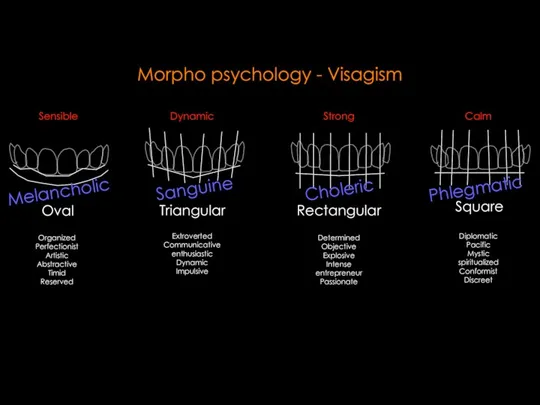 Oval Triangular Rectangular Square Morpho psychology - Visagism Melancholic Sanguine