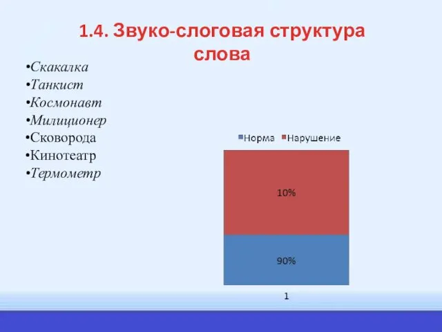 1.4. Звуко-слоговая структура слова Скакалка Танкист Космонавт Милиционер Сковорода Кинотеатр Термометр