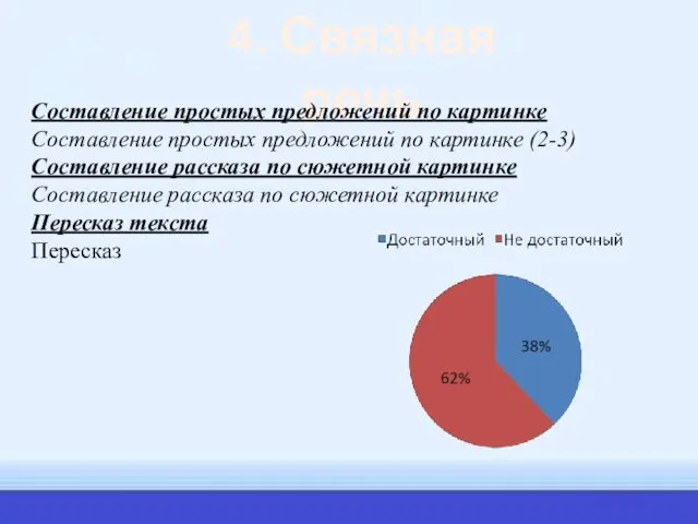 4. Связная речь Составление простых предложений по картинке Составление простых