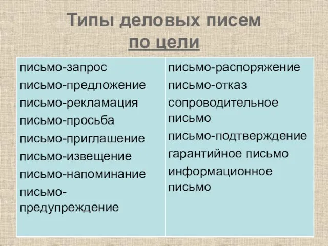 Типы деловых писем по цели