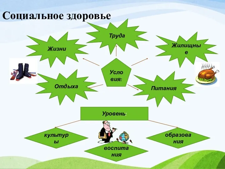 Социальное здоровье Условия: Жизни Труда Жилищные Питания Отдыха Уровень: культуры воспитания образования