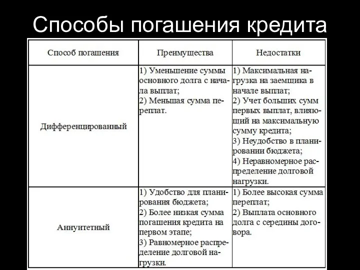 Способы погашения кредита