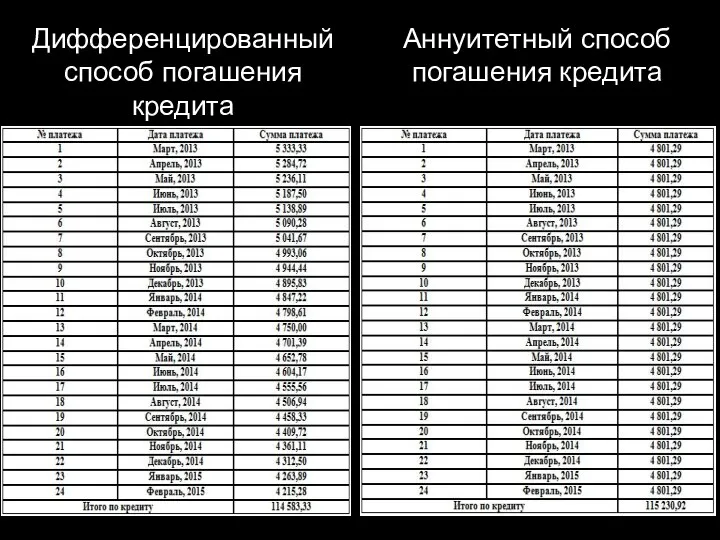 Дифференцированный способ погашения кредита Аннуитетный способ погашения кредита