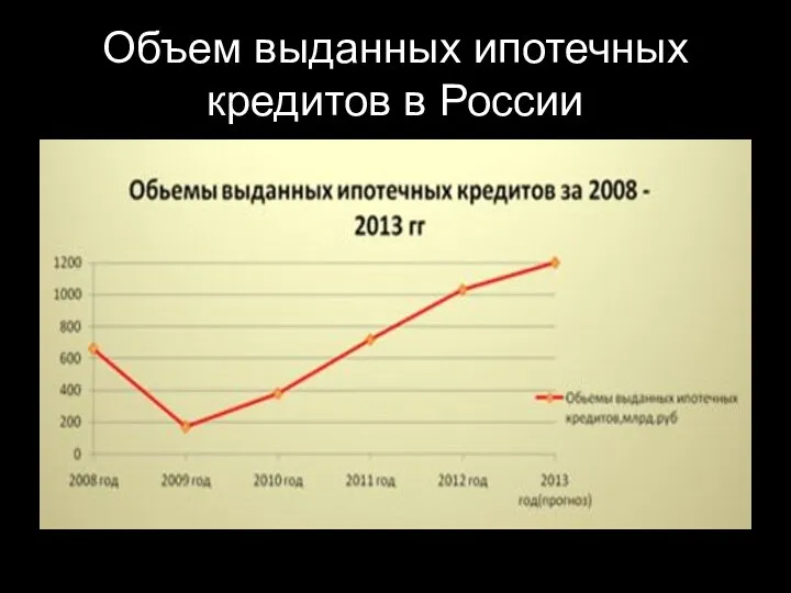 Объем выданных ипотечных кредитов в России