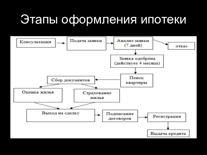 Этапы оформления ипотеки