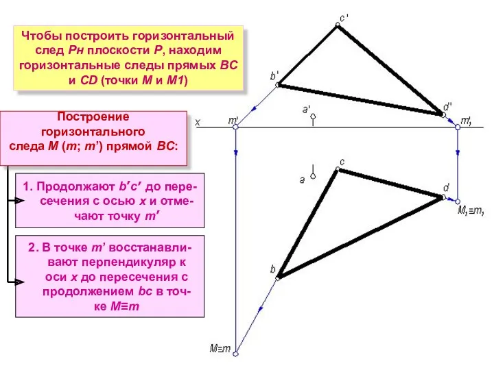 1. Продолжают b’c′ до пере- сечения с осью х и