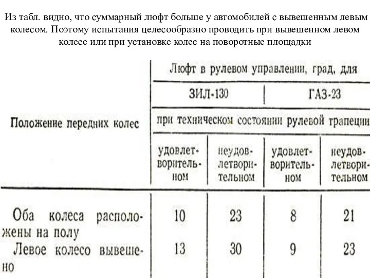 Из табл. видно, что суммарный люфт больше у автомобилей с