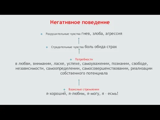 Негативное поведение Разрушительные чувства гнев, злоба, агрессия Страдательные чувства боль