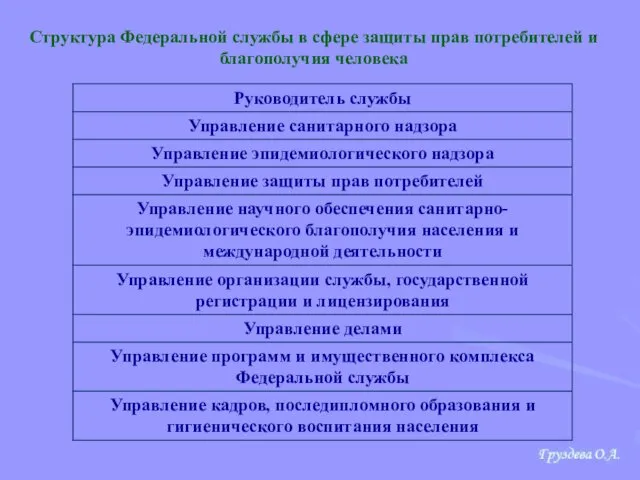 Структура Федеральной службы в сфере защиты прав потребителей и благополучия человека