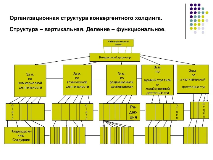 Организационная структура конвергентного холдинга. Структура – вертикальная. Деление – функциональное.