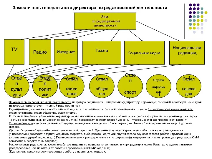 Заместитель генерального директора по редакционной деятельности Зам. по редакционной деятельности