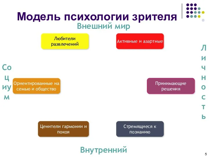 Модель психологии зрителя Любители развлечений Ориентированные на семью и общество