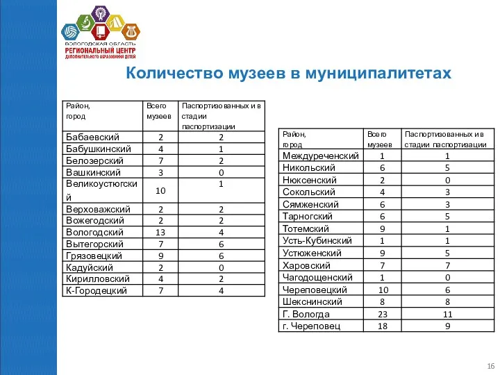 Количество музеев в муниципалитетах