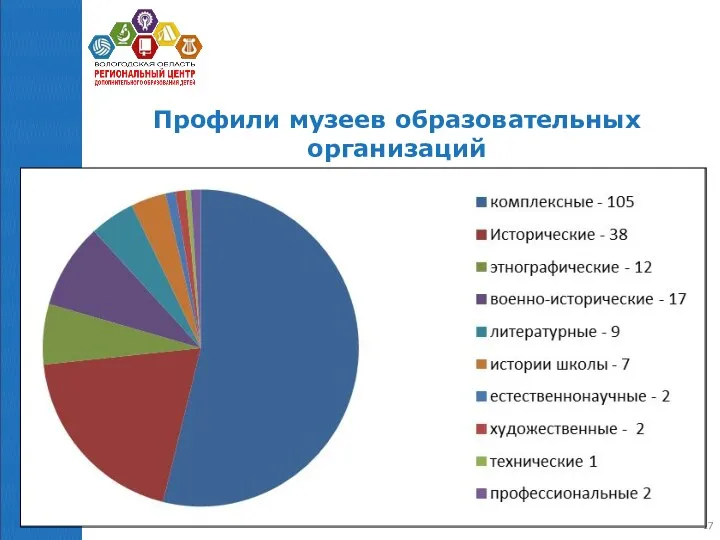 Профили музеев образовательных организаций