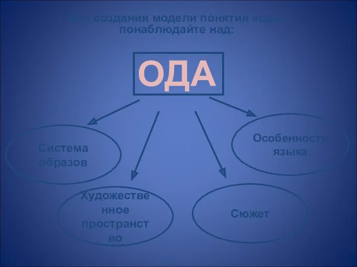 ОДА Для создания модели понятия «ода» понаблюдайте над: Система образов Художественное пространство Сюжет Особенности языка