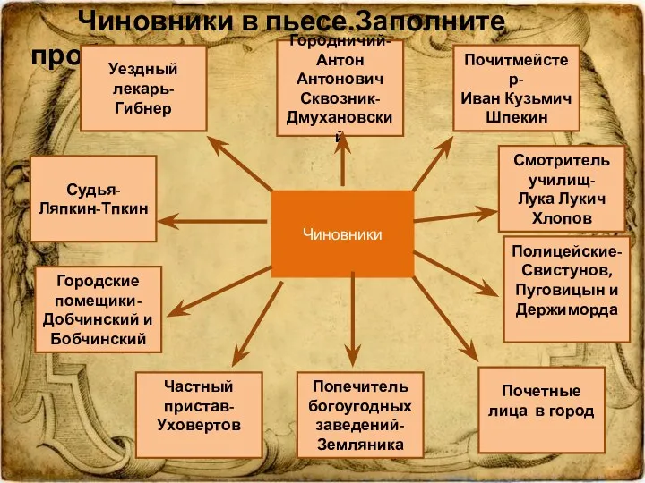 Чиновники в пьесе.Заполните пробелы. Чиновники Уездный лекарь-Гибнер Почитмейстер- Иван Кузьмич